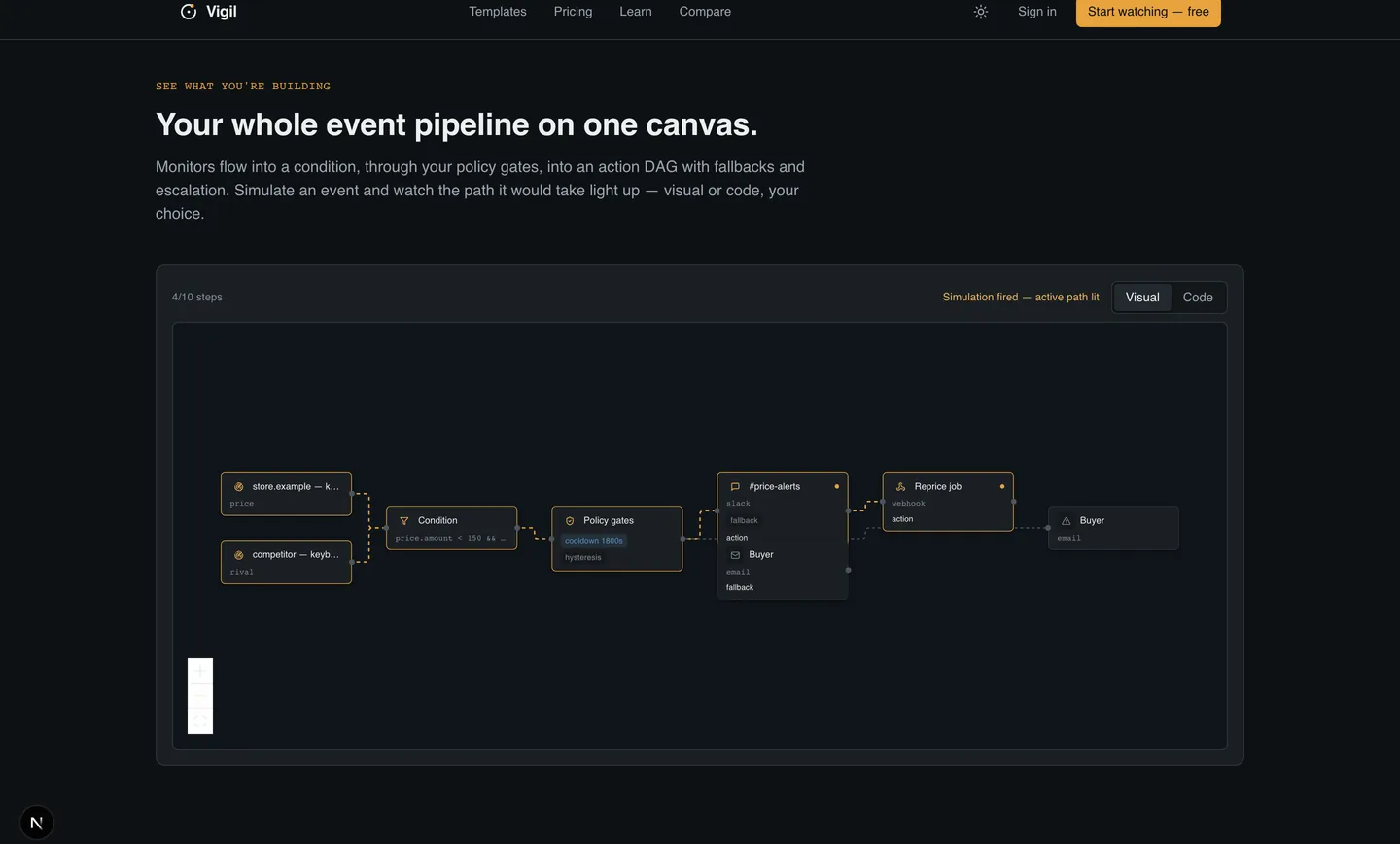 Vigil's pipeline canvas: two monitors flowing into a condition, then policy gates, then a branching action DAG of Slack, webhook and email nodes, with the simulated path highlighted.